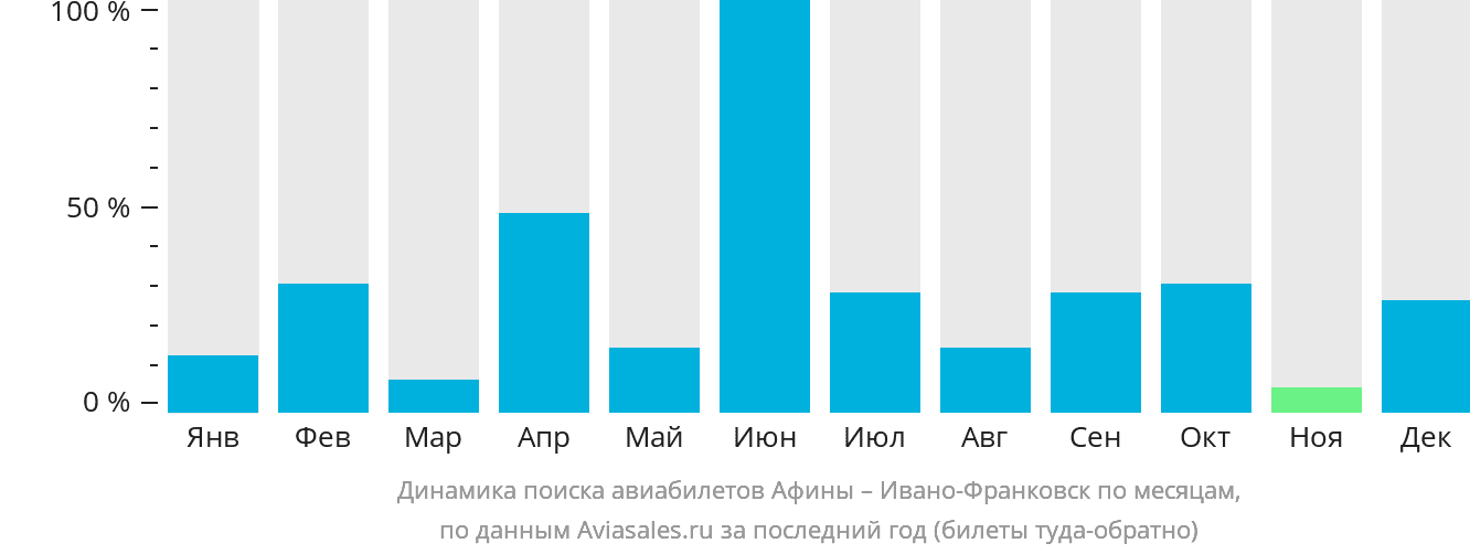 Динамика поиска авиабилетов из Афин в Ивано-Франковск по месяцам