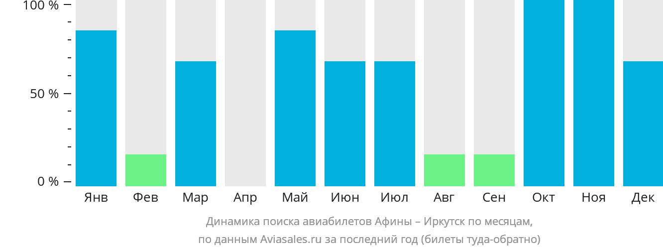 Динамика поиска авиабилетов из Афин в Иркутск по месяцам