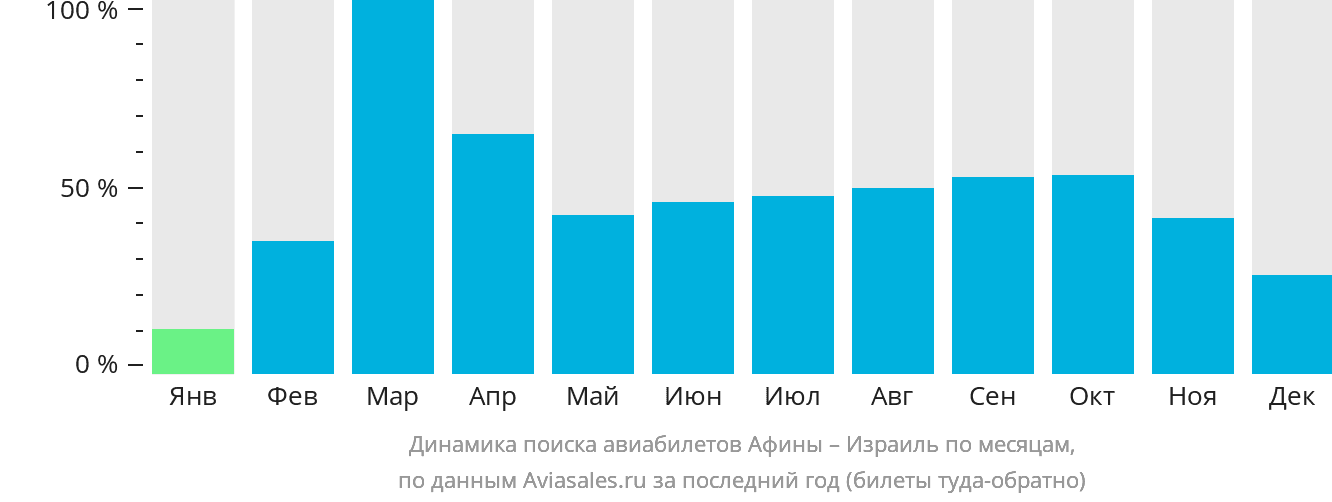 Динамика поиска авиабилетов из Афин в Израиль по месяцам