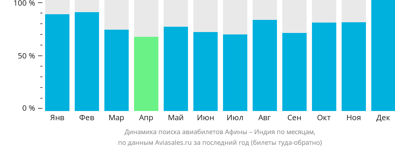Динамика поиска авиабилетов из Афин в Индию по месяцам