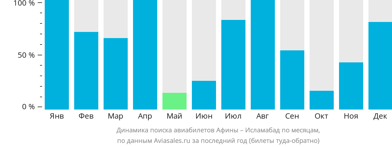 Динамика поиска авиабилетов из Афин в Исламабад по месяцам