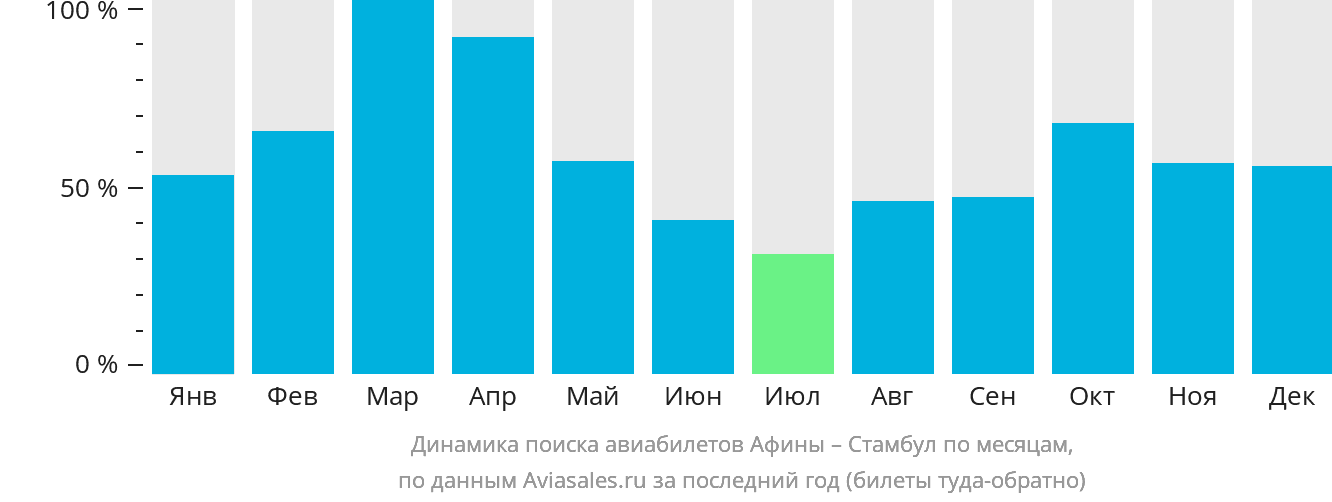 Динамика поиска авиабилетов из Афин в Стамбул по месяцам