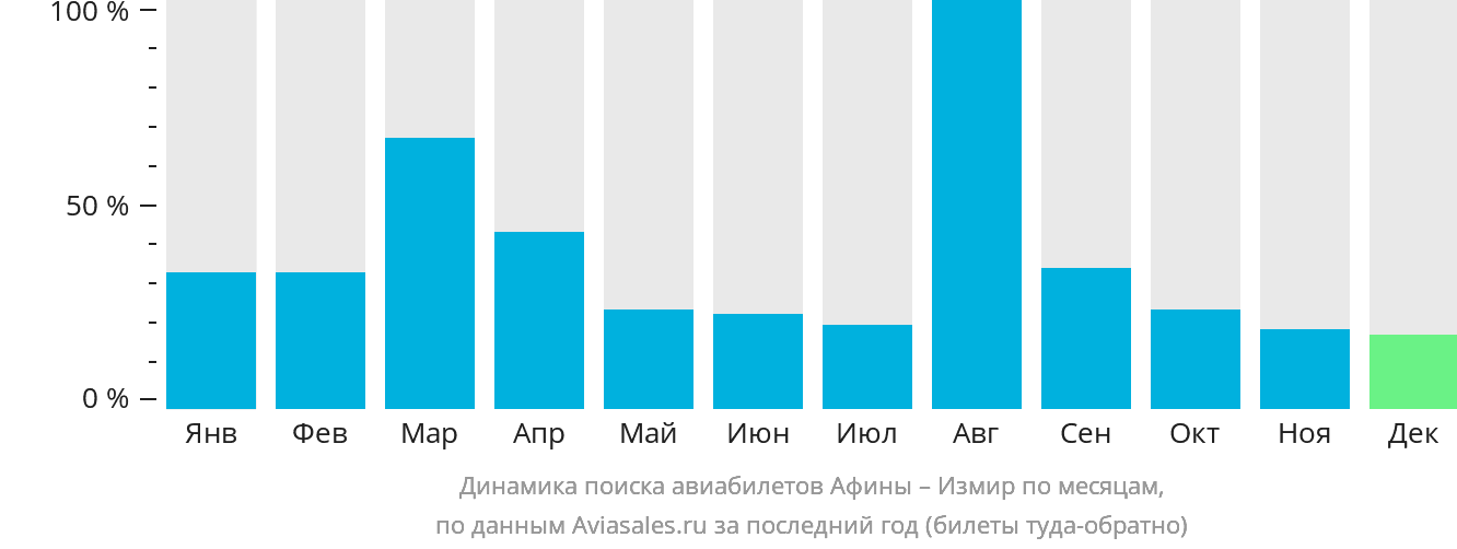 Динамика поиска авиабилетов из Афин в Измир по месяцам