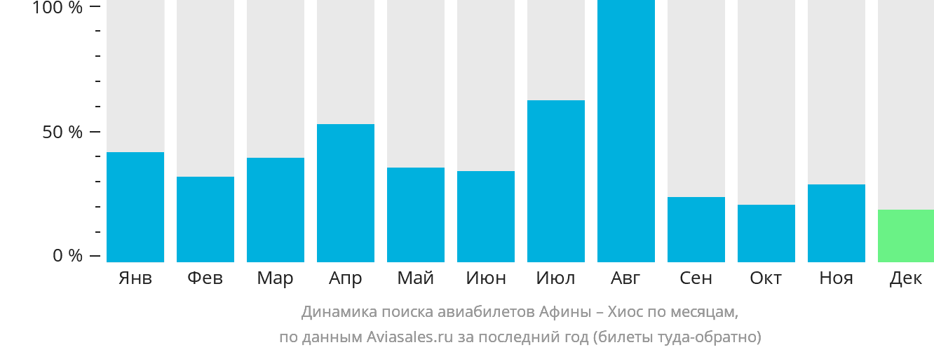 Динамика поиска авиабилетов из Афин в Хиос по месяцам