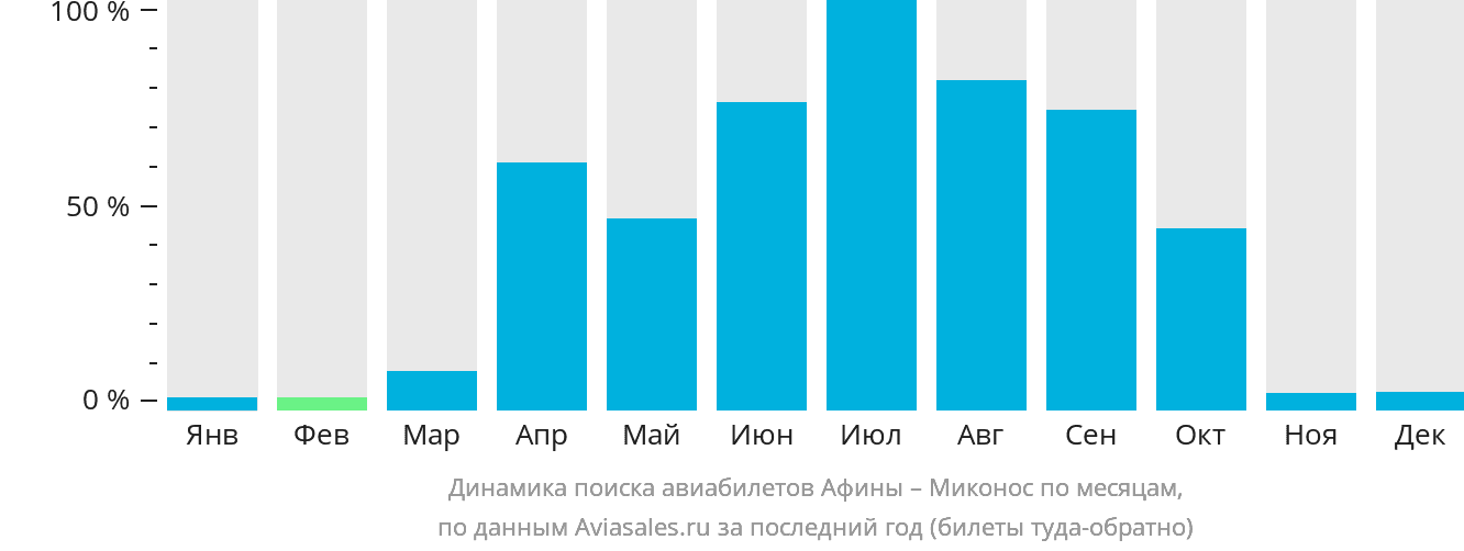 Динамика поиска авиабилетов из Афин в Миконос по месяцам