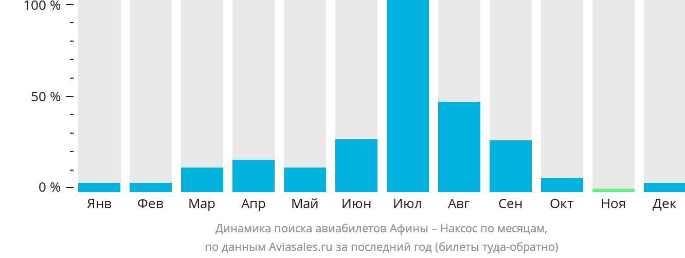 Динамика поиска авиабилетов из Афин в Наксос по месяцам