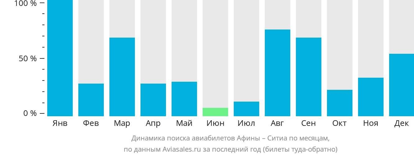 Динамика поиска авиабилетов из Афин в Ситию по месяцам