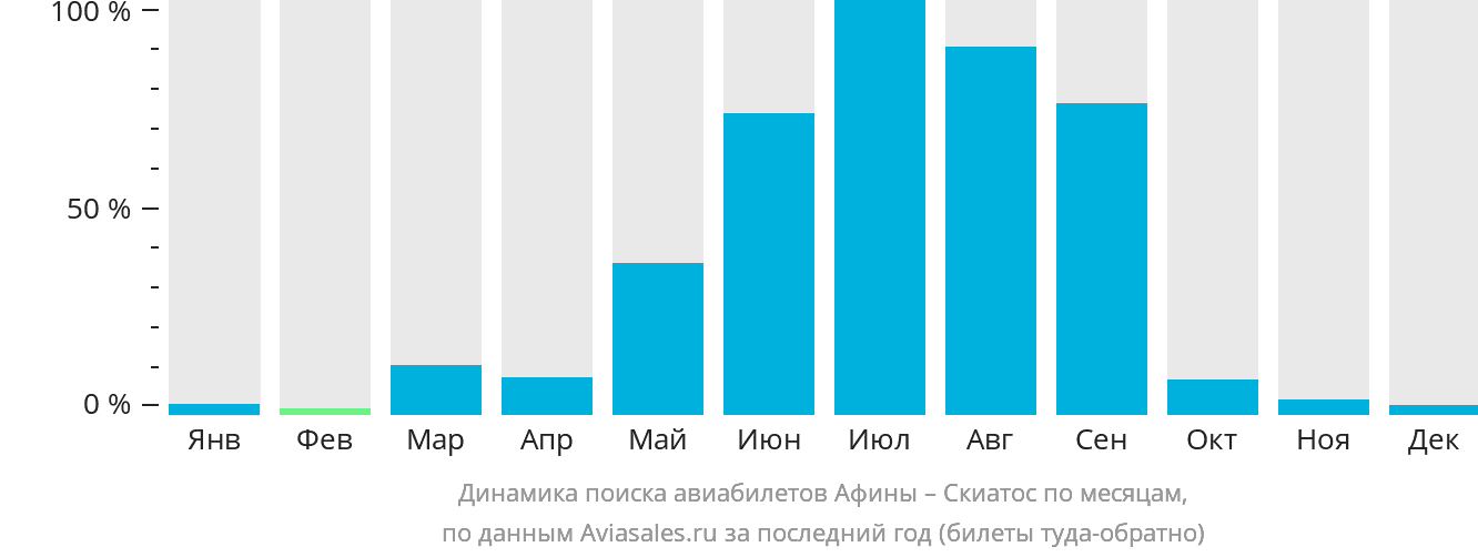 Динамика поиска авиабилетов из Афин в Скиатос по месяцам