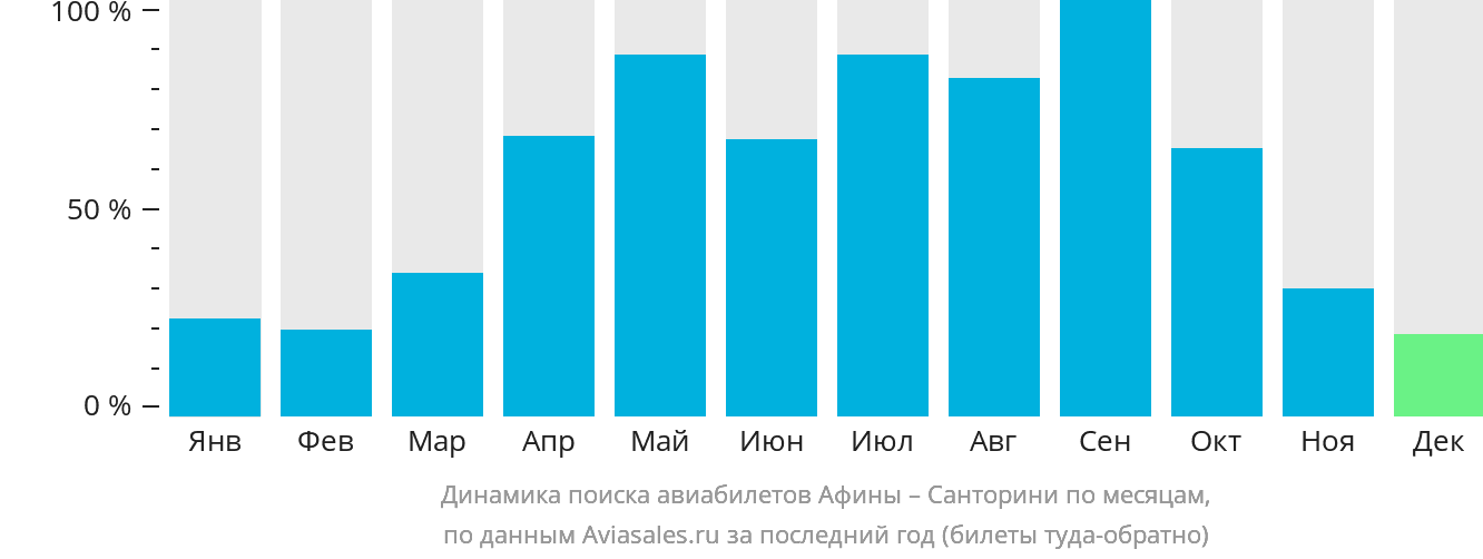 Динамика поиска авиабилетов из Афин на Тиру по месяцам
