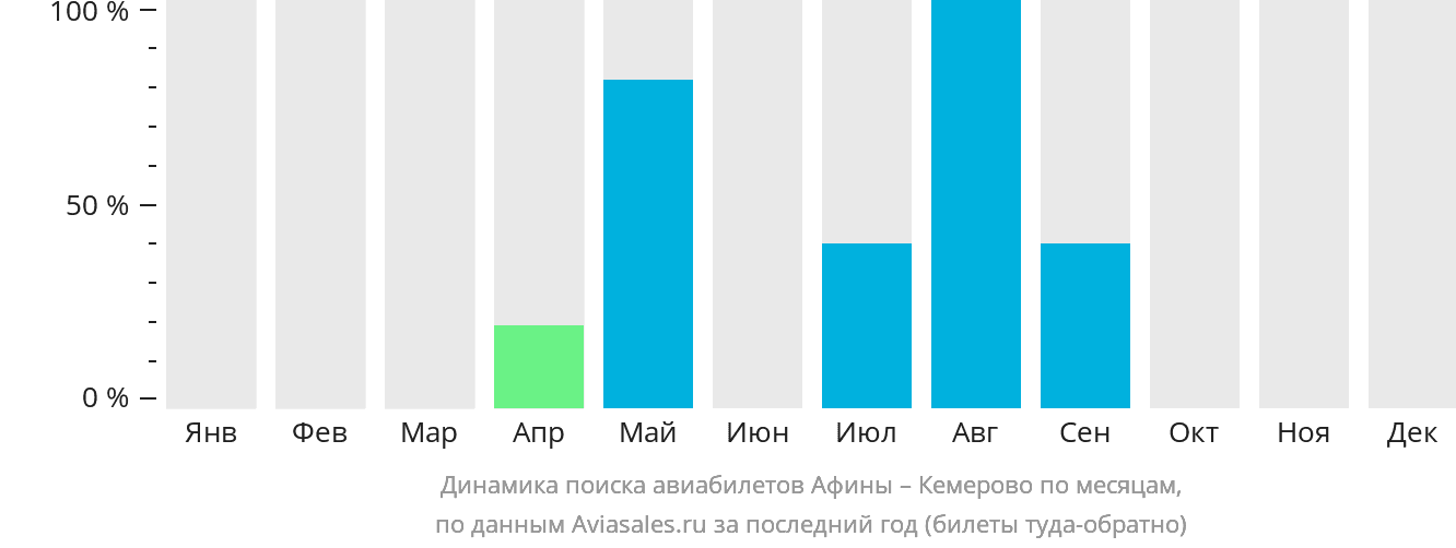 Динамика поиска авиабилетов из Афин в Кемерово по месяцам