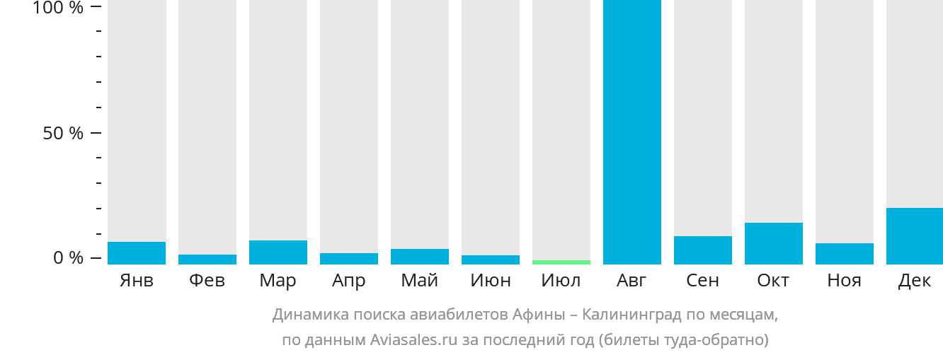 Динамика поиска авиабилетов из Афин в Калининград по месяцам
