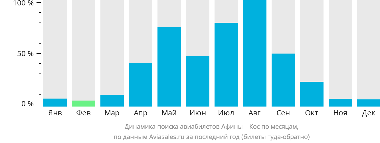 Динамика поиска авиабилетов из Афин на Кос по месяцам