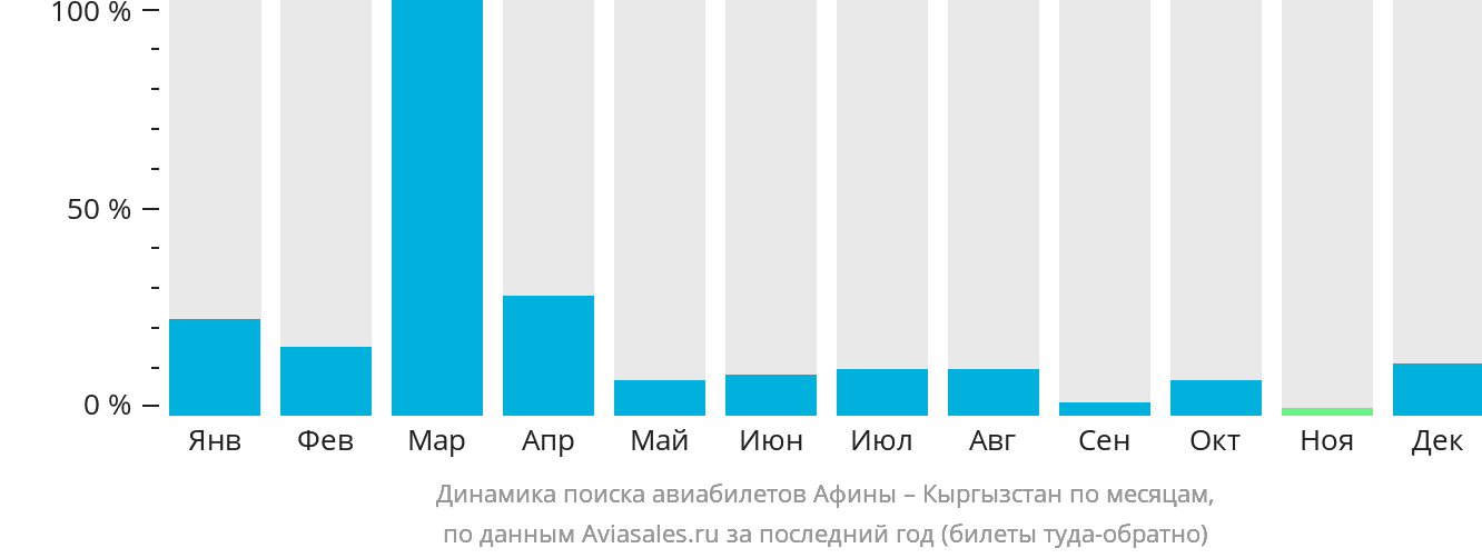 Динамика поиска авиабилетов из Афин в Кыргызстан по месяцам