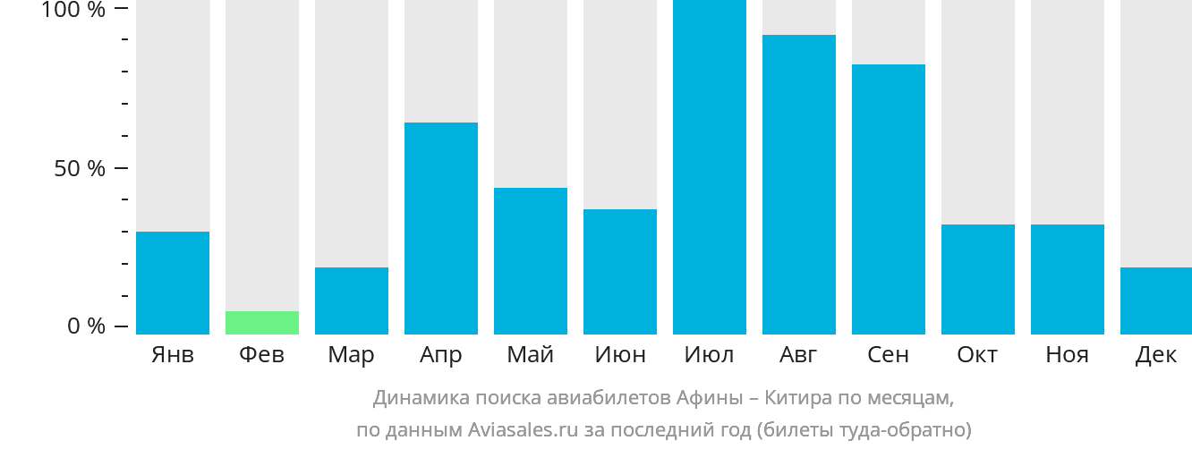 Динамика поиска авиабилетов из Афин в Китиру по месяцам