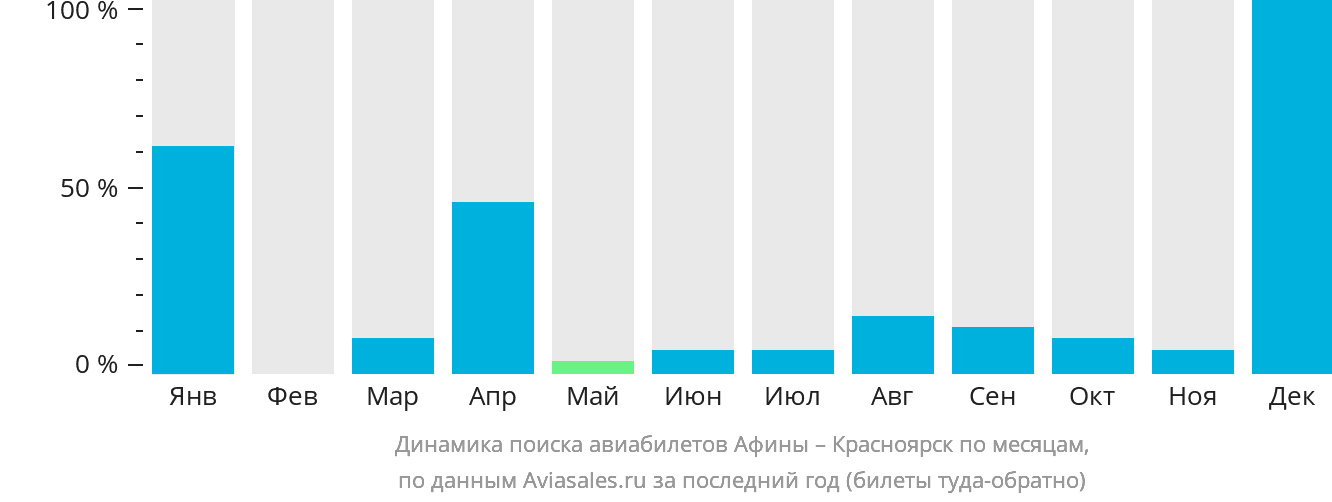 Динамика поиска авиабилетов из Афин в Красноярск по месяцам