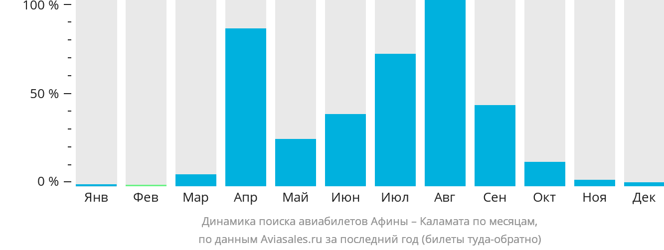 Динамика поиска авиабилетов из Афин в Каламату по месяцам
