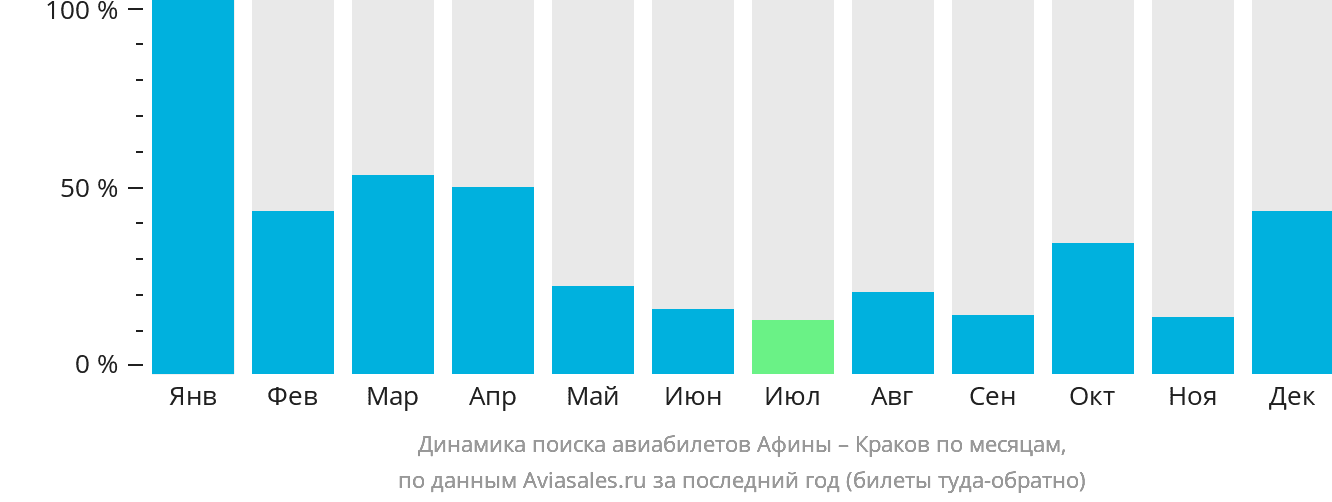 Динамика поиска авиабилетов из Афин в Краков по месяцам