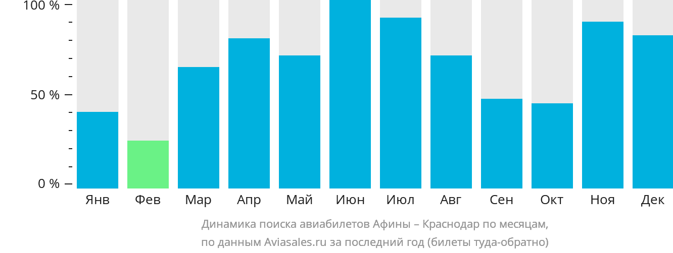 Динамика поиска авиабилетов из Афин в Краснодар по месяцам
