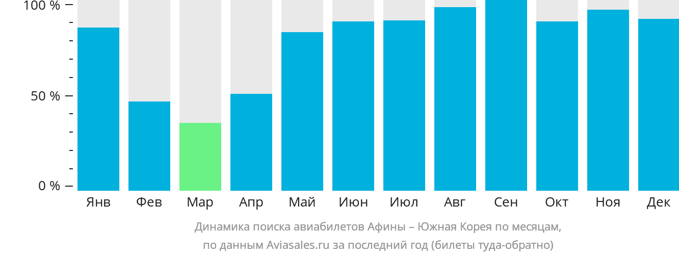 Динамика поиска авиабилетов из Афин в Южную Корею по месяцам