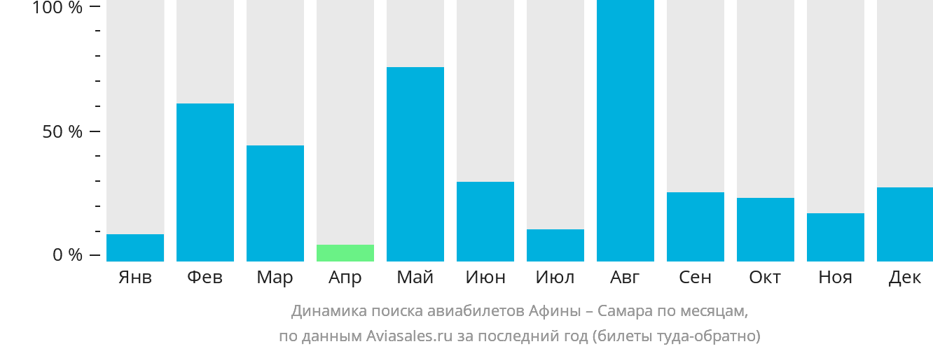 Динамика поиска авиабилетов из Афин в Самару по месяцам