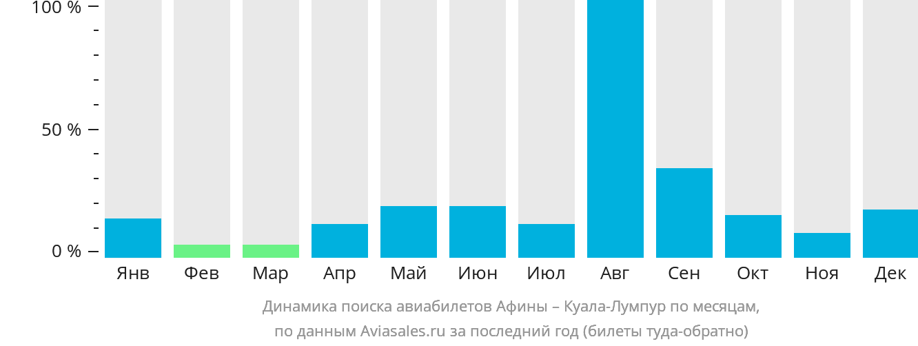Динамика поиска авиабилетов из Афин в Куала-Лумпур по месяцам
