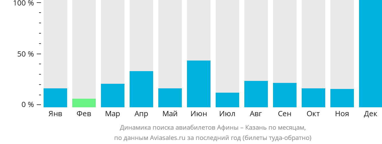Динамика поиска авиабилетов из Афин в Казань по месяцам