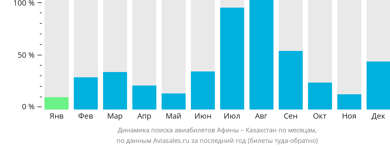 Динамика поиска авиабилетов из Афин в Казахстан по месяцам