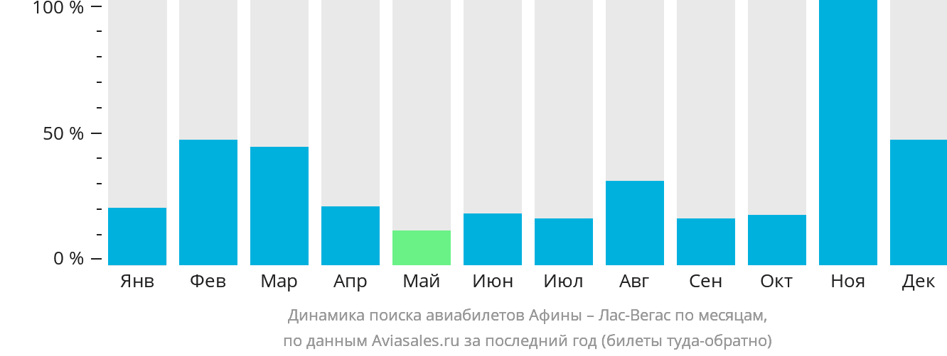 Динамика поиска авиабилетов из Афин в Лас-Вегас по месяцам