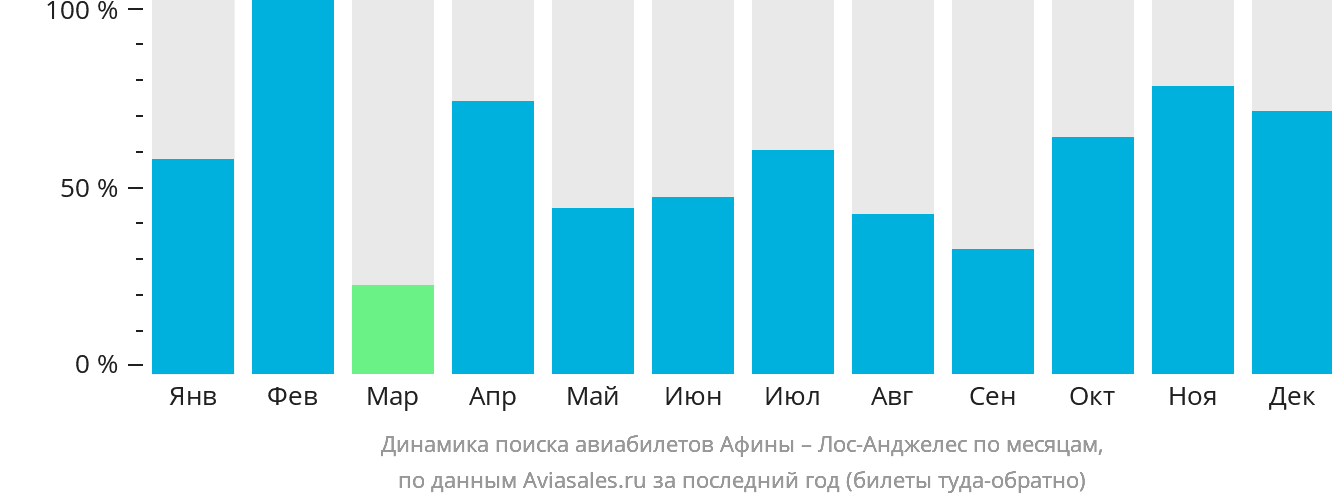 Динамика поиска авиабилетов из Афин в Лос-Анджелес по месяцам