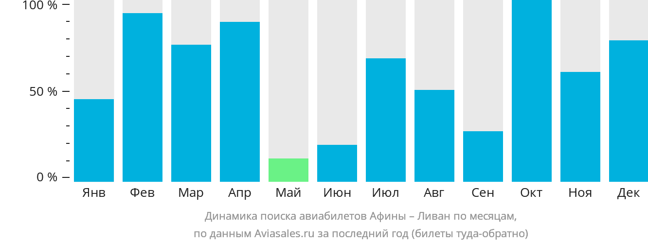 Динамика поиска авиабилетов из Афин в Ливан по месяцам