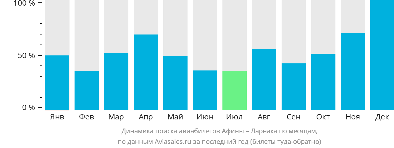 Динамика поиска авиабилетов из Афин в Ларнаку по месяцам