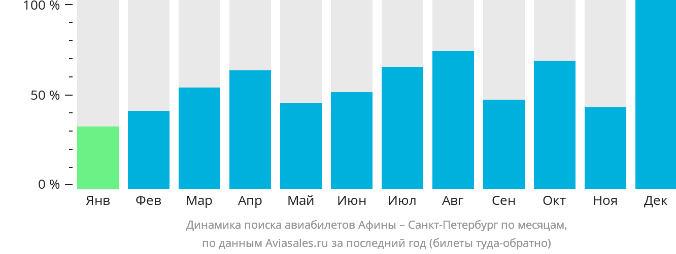 Динамика поиска авиабилетов из Афин в Санкт-Петербург по месяцам