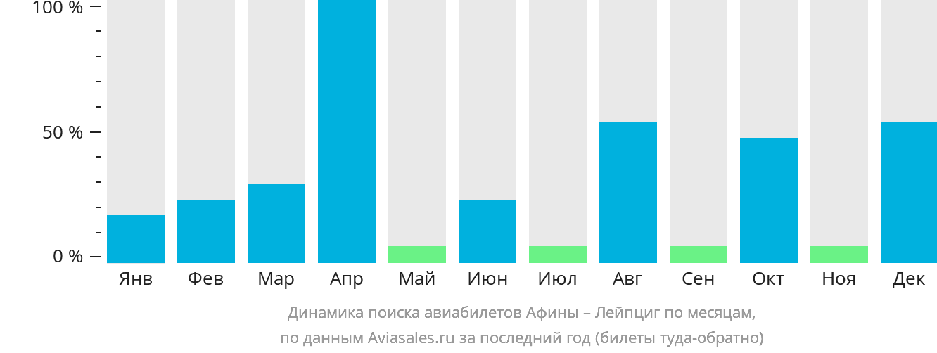 Динамика поиска авиабилетов из Афин в Лейпциг по месяцам