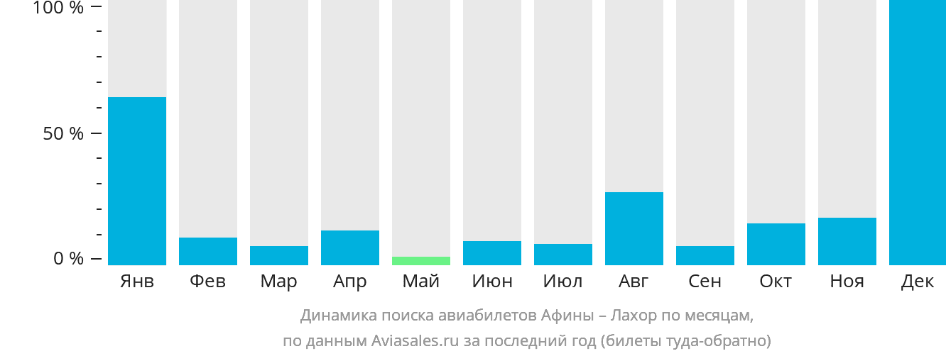 Динамика поиска авиабилетов из Афин в Лахор по месяцам