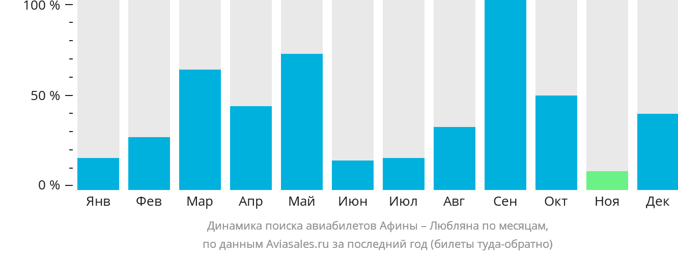 Динамика поиска авиабилетов из Афин в Любляну по месяцам