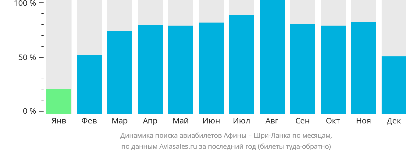 Динамика поиска авиабилетов из Афин на Шри-Ланку по месяцам