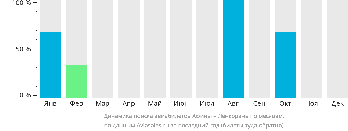 Динамика поиска авиабилетов из Афин в Ленкорань по месяцам