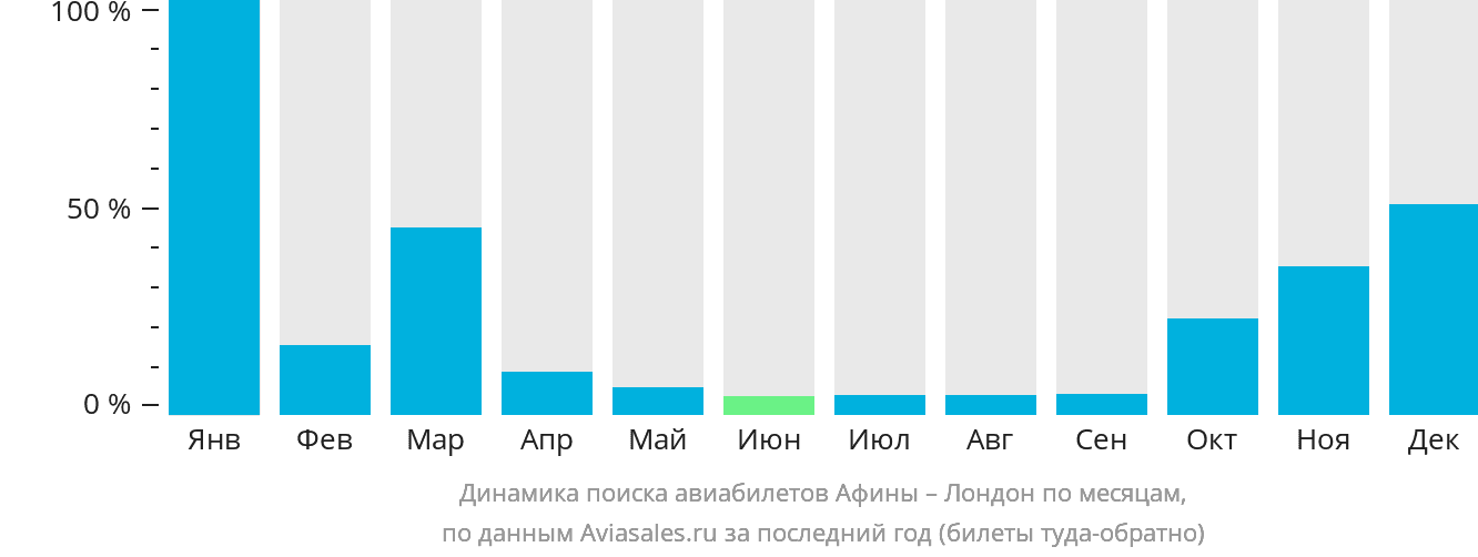 Динамика поиска авиабилетов из Афин в Лондон по месяцам