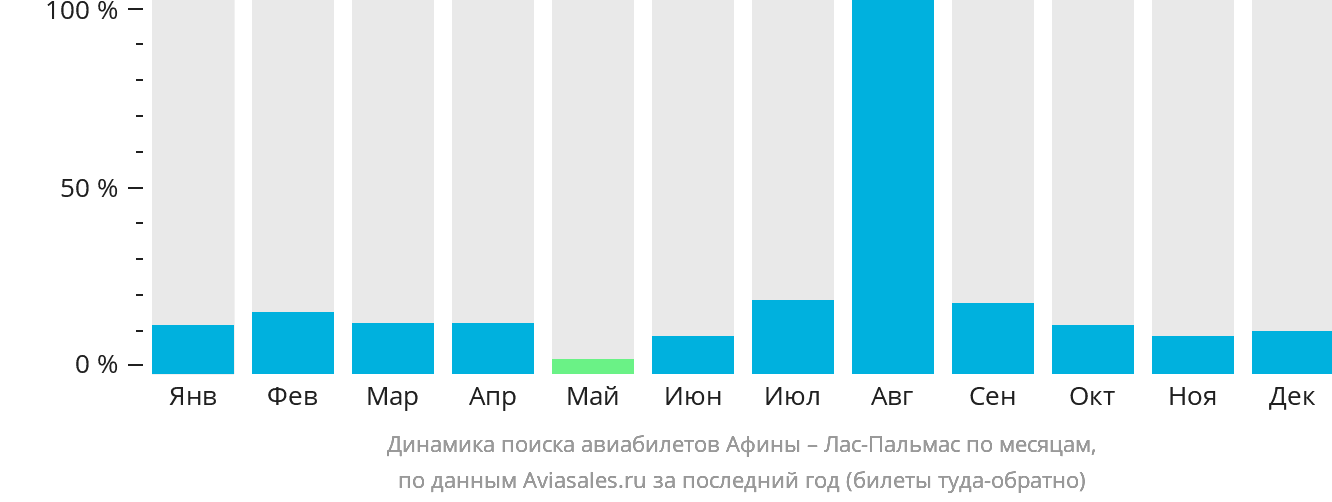 Динамика поиска авиабилетов из Афин в Лас-Пальмас по месяцам