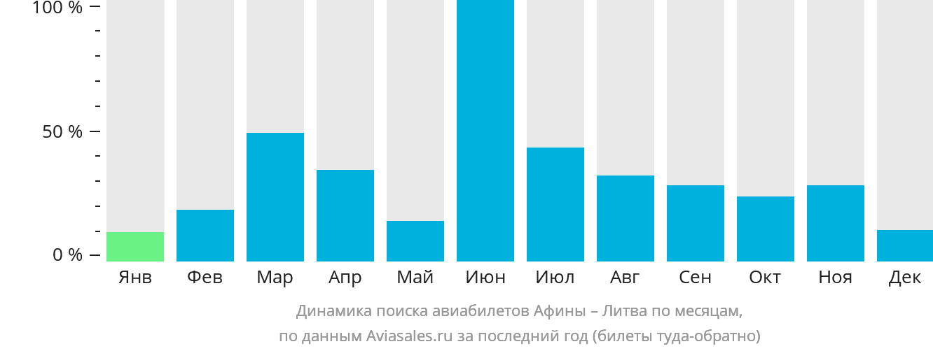 Динамика поиска авиабилетов из Афин в Литву по месяцам