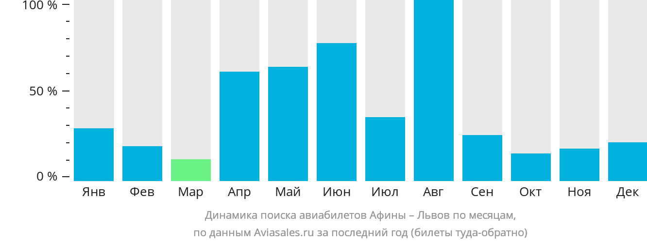 Динамика поиска авиабилетов из Афин в Львов по месяцам