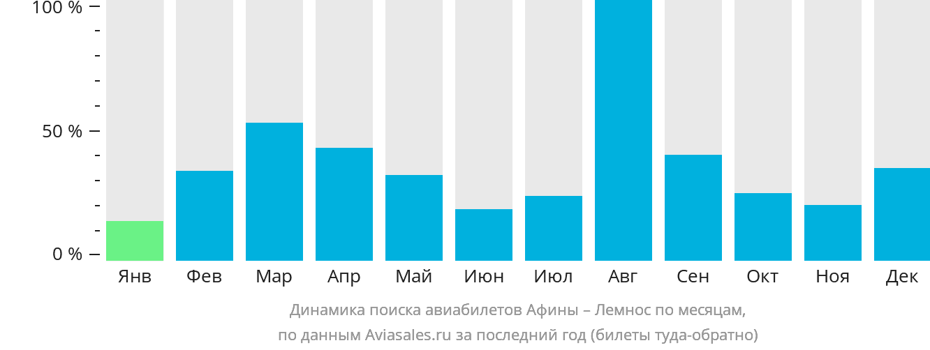 Динамика поиска авиабилетов из Афин в Лемнос по месяцам