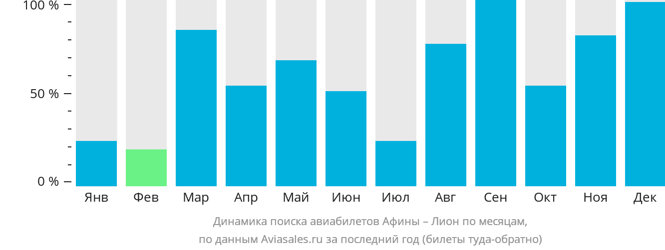Динамика поиска авиабилетов из Афин в Лион по месяцам