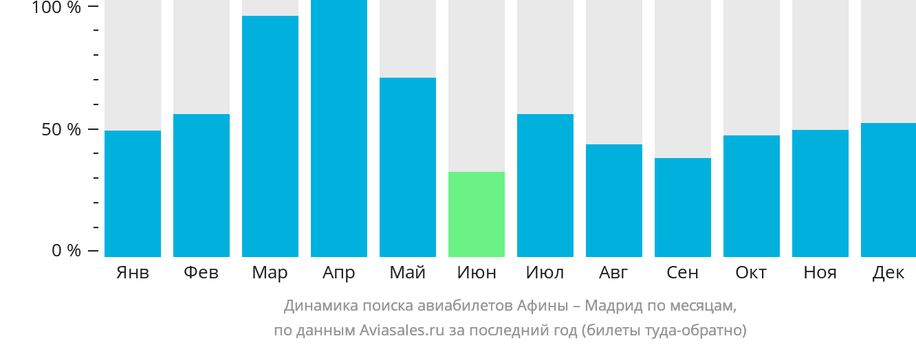 Динамика поиска авиабилетов из Афин в Мадрид по месяцам