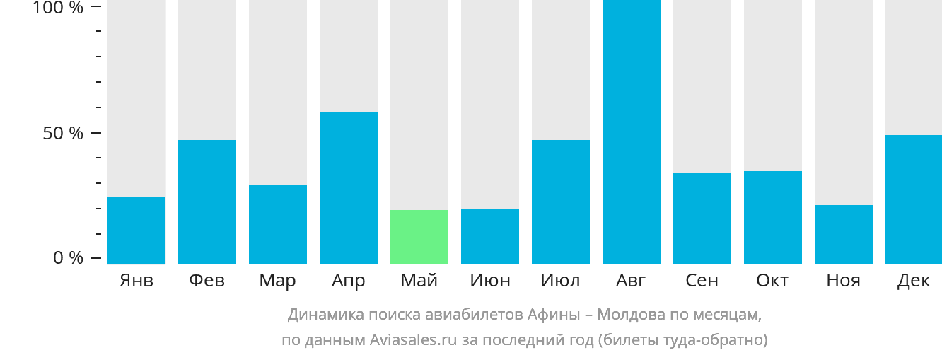 Динамика поиска авиабилетов из Афин в Молдову по месяцам