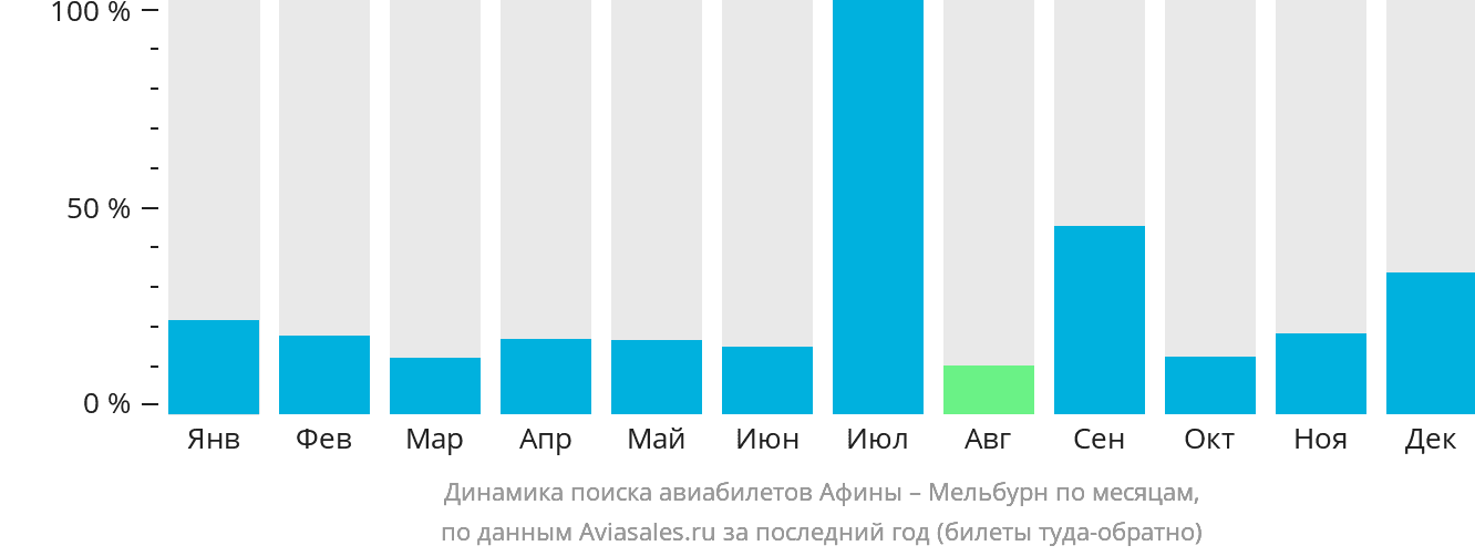 Динамика поиска авиабилетов из Афин в Мельбурн по месяцам