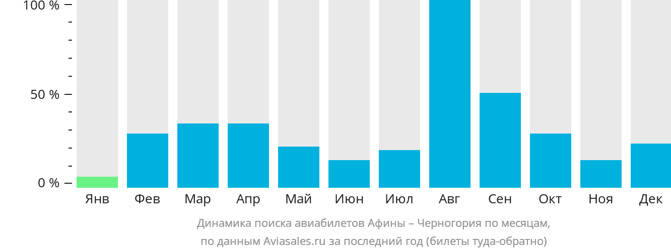 Динамика поиска авиабилетов из Афин в Черногорию по месяцам