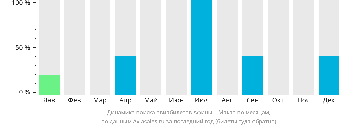 Динамика поиска авиабилетов из Афин в Макао по месяцам