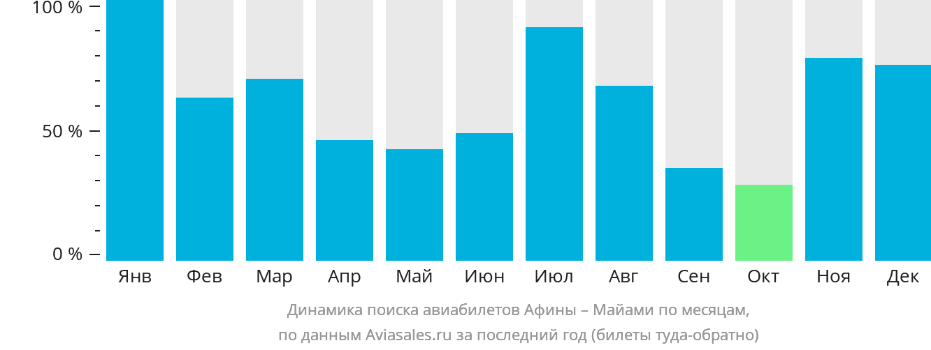 Динамика поиска авиабилетов из Афин в Майами по месяцам