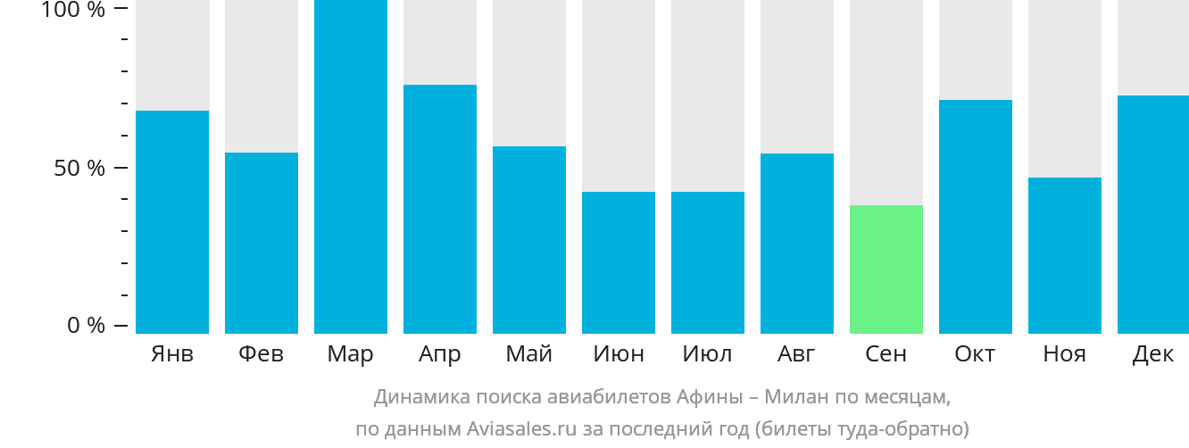 Динамика поиска авиабилетов из Афин в Милан по месяцам